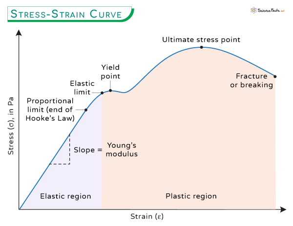 This is an archetypical stress-strain diagram, often found in mechanical engineering courses regarding material properties. With respect to the poem it functions as a visual metaphor. Rather than some particular alloy of steel stretching and breaking, it is the human psyche.
